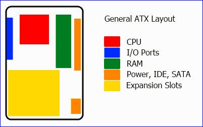 Mô hình chung của mainboard ATX cùng với các thành phần khác