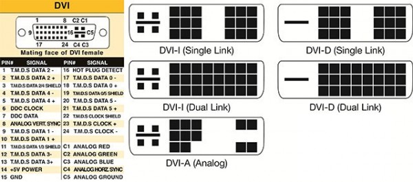Cấu trúc của các loại DVI-I, DVI-D và DVI-A cùng với các sơ đồ chân kết nối của chúng.