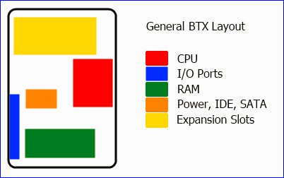 Mô hình bố trí của mainboard BTX