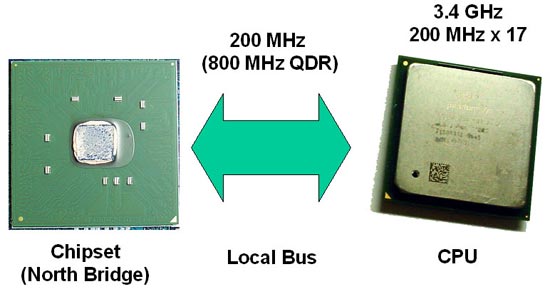 Clock trong và ngoài trên Pentium 4 3.4 GHz.
